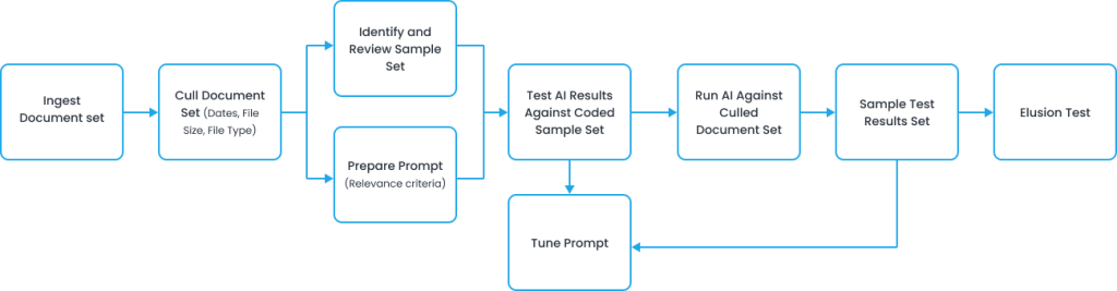 generative AI assisted litigation document review